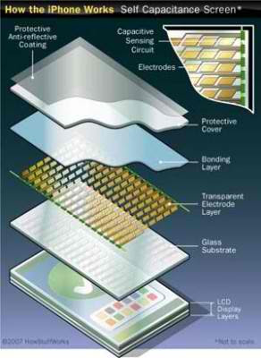 How Iphone touch works