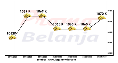 Harga Emas hari ini tanggal 29 Agustus 2023