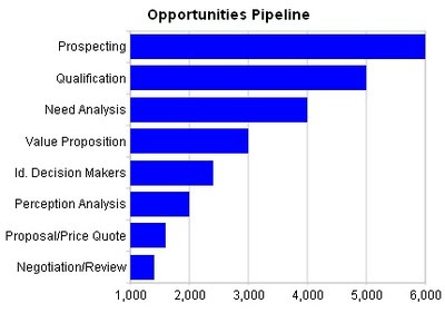 Sales on Ifreetools Blogs  What S Cooking   Sales Opportunities Funnel Chart