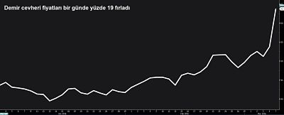 Demir fiyatları günlük