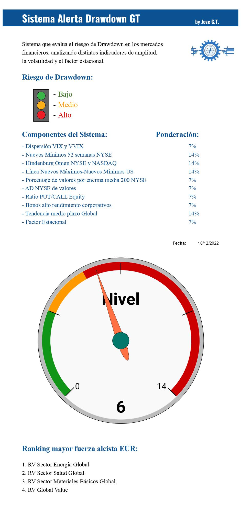 Alerta Drawdown GT