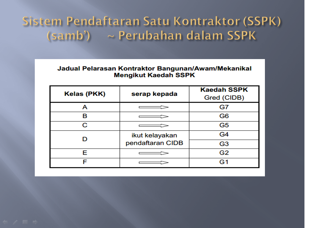 Jadual Pelarasan Kontraktor dalam Sistem Satu Pendaftaran 