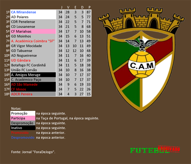 classificação campeonato regional distrital associação futebol coimbra 2004 mirandense