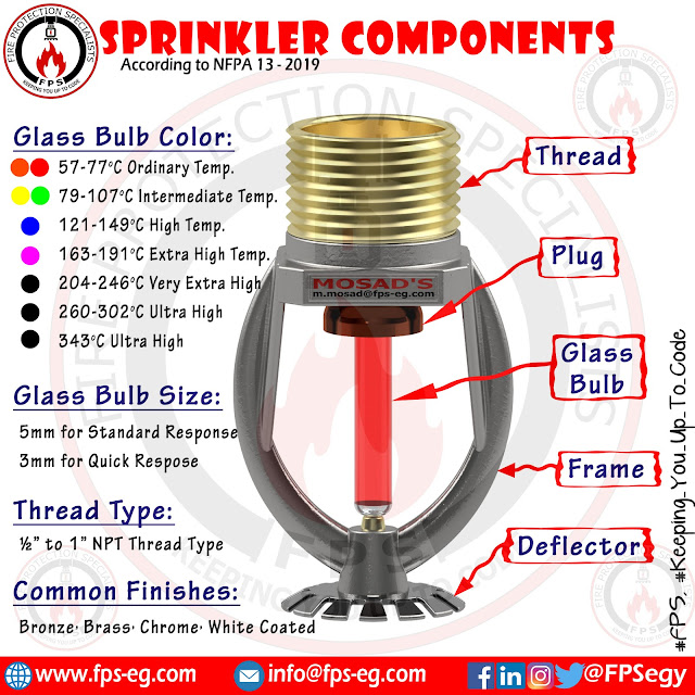 Sprinkler Characteristics According to NFPA 13