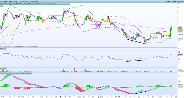 Grafico diario Quabit