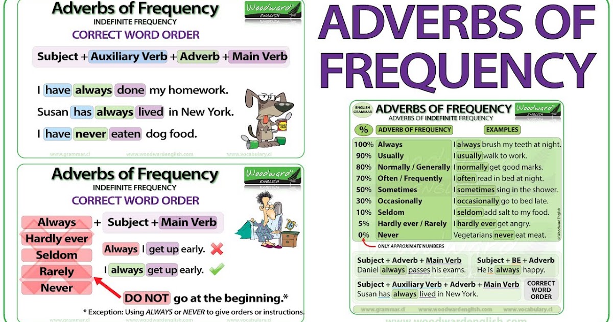 UTS ENGLISH 2: ADVERBS OF FREQUENCY EXPLANATION + EXERCISE