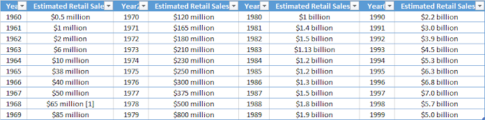 Amway Sales Data