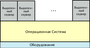 Виртуализация сервера: уровня операционной системы