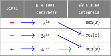 Exemplo 8 - Método Tabular - Integral de e^2x sen(x) dx