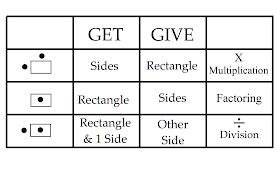 division, factoring, multiplication