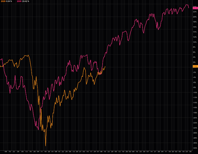 SP500 y mercado en 2009