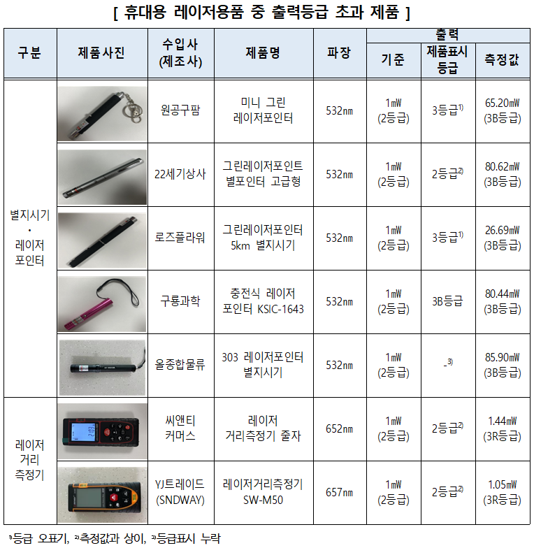 ▲ 휴대용 레이저용품 중 출력등급 초과 제품