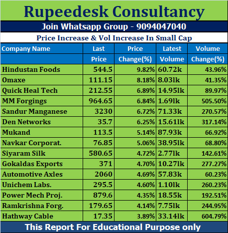 Price Increase & Vol Increase In Small Cap