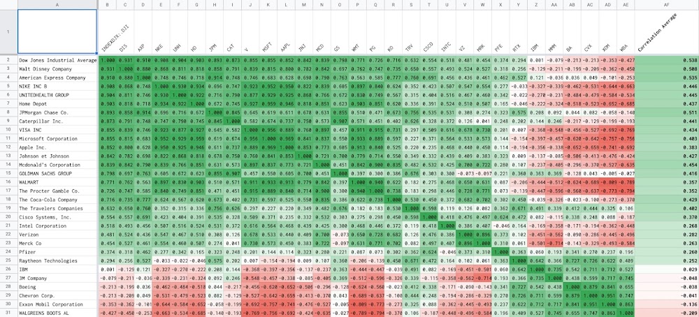 How to use CORREL function and GOOGLEFINANCE function in Google Sheets