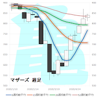 マザーズ　週足