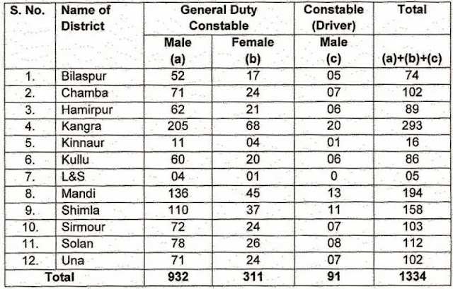 HP Police Recruitment 2021-1334 HP Police Constable Vacancies Notification PDF, Apply Online