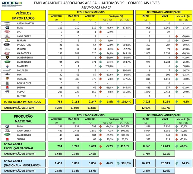 ABEIFA: Associadas à Abeifa crescem 24,7% no 1º quadrimestre