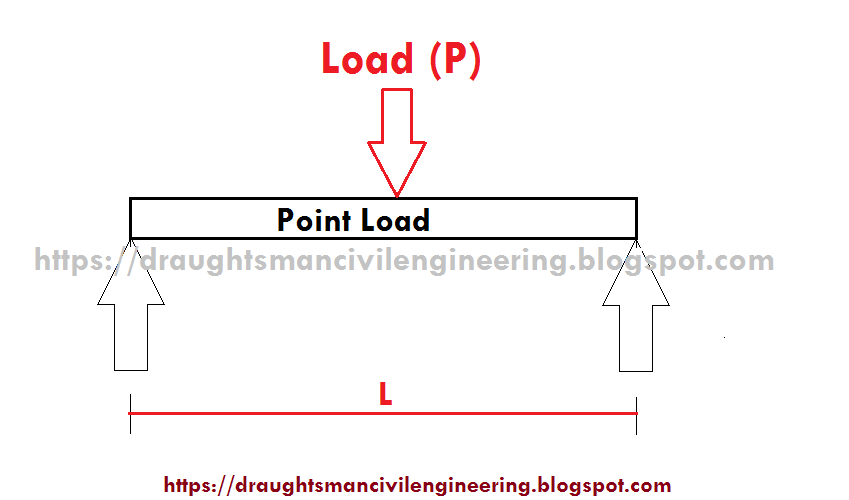 Point load (P) is a force applied at a single infinitismal point at a set distance from the ends of the beam