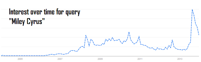 Interest over time for query "Miley Cyrus"