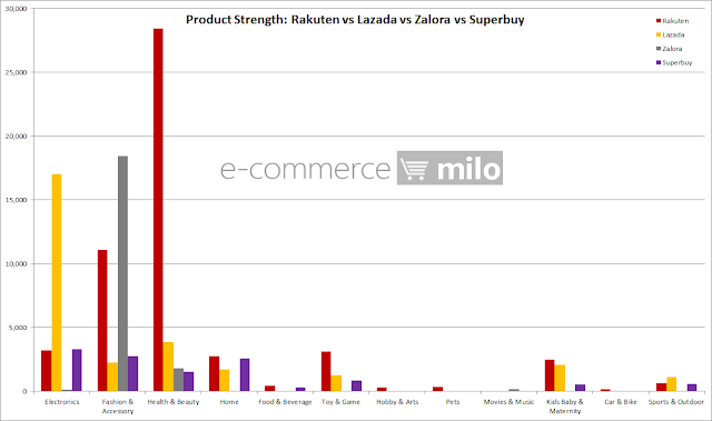 Product Strength: Rakuten vs Lazada vs Zalora vs Superbuy