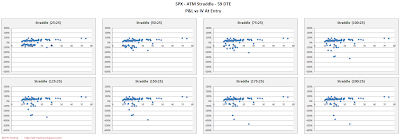 SPX Short Options Straddle Scatter Plot IV versus P&L - 59 DTE - Risk:Reward 25% Exits