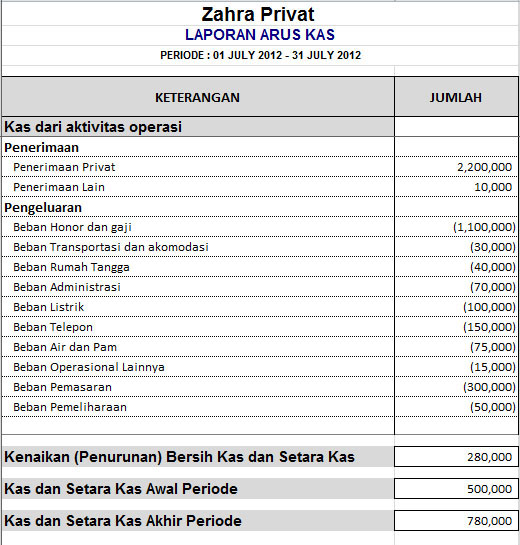 520 x 545 jpeg 104kB, Contoh Laporan Arus Kas Penjualan  LintasBerita 