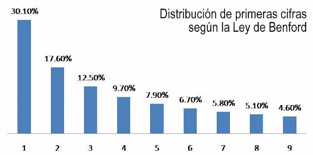 Distribución de primeras cifras según la Ley de Benford