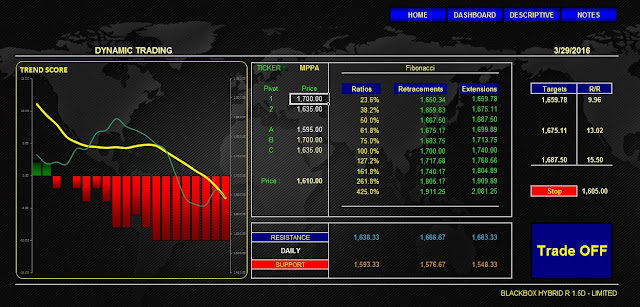 Analisa Premium Saham MPPA Edisi Selasa, 29 Maret 2016 BLACKBOX HYBRID DYNAMIC TRADING