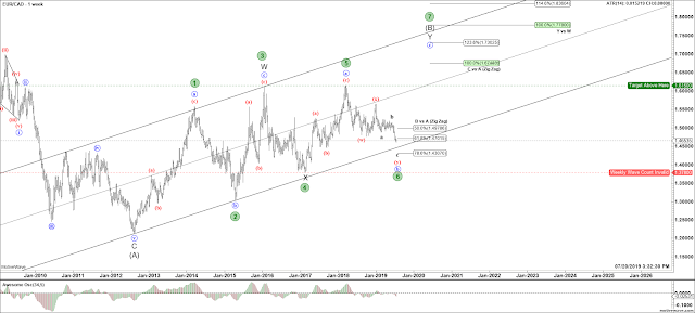 EURCAD Weekly Elliott Wave Count