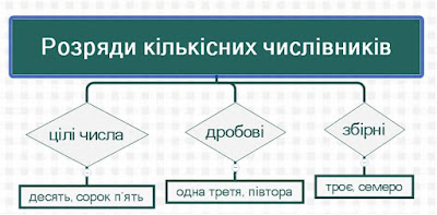 Українська світлиця: Розряди кількісних числівників