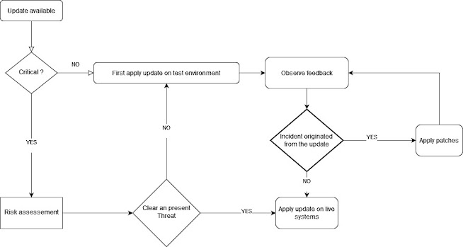 How not apply update promptly in a simple diagram