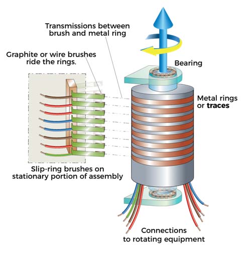 Slip Ring working Function