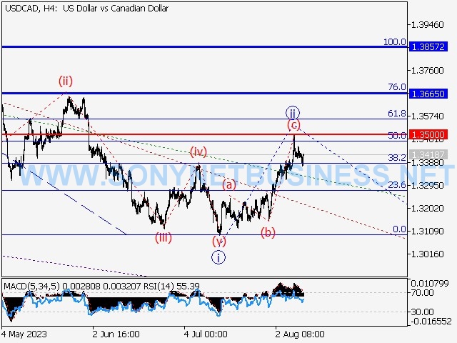 USDCAD : Elliott wave analysis and forecast for 13.08.23 – 18.08.23