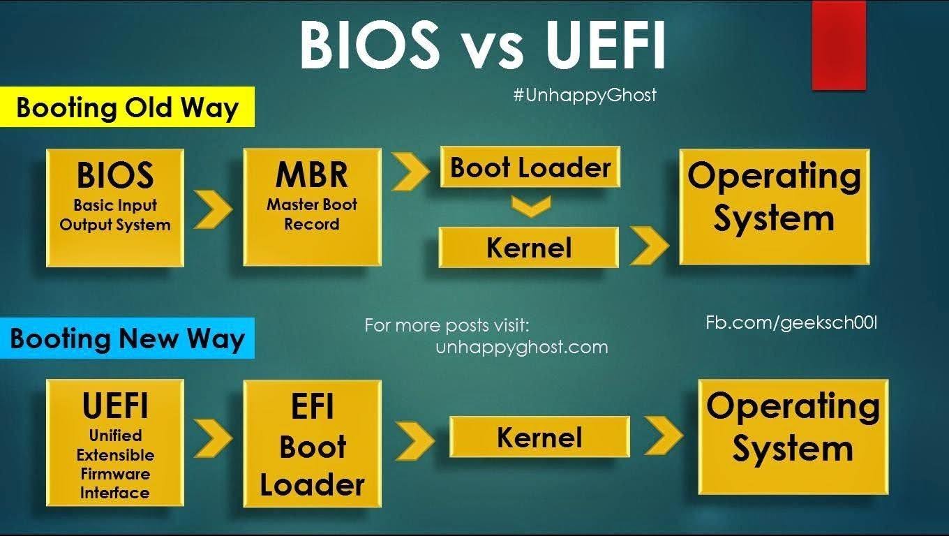 for mac flowchart Booting UEFI BIOS vs UnhappyGhost for mac flowchart Booting UEFI BIOS vs UnhappyGhost