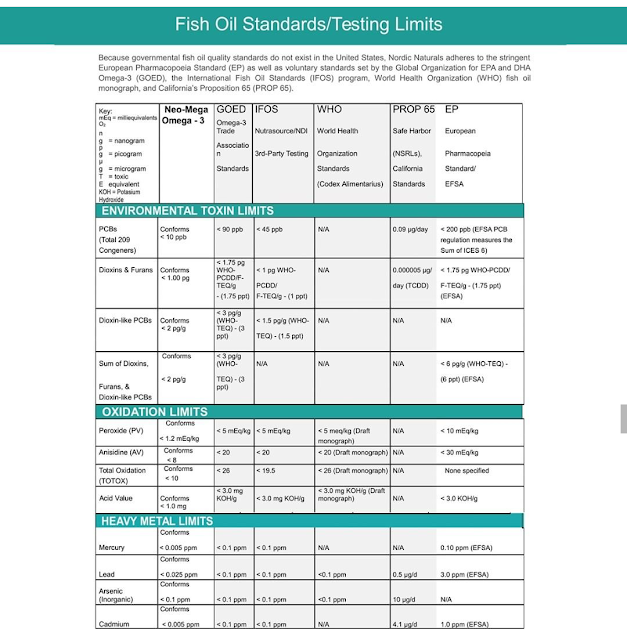 neomega ultra omega fish oil standards tests