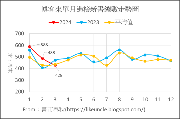 資料來源：博客來網路書店各分類排行榜