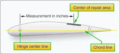 Aircraft Control Surfaces Rebalancing Methods