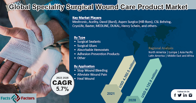 Global Specialty Surgical Wound Care Products Market