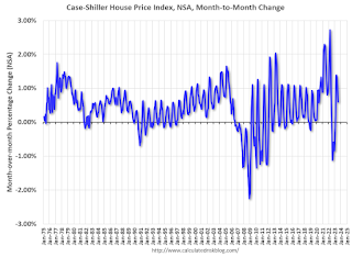 House Prices month-to-month change NSA