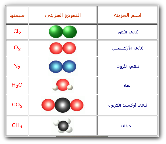 الجزيئات و الذرات فيزياء النجاح