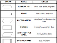 PERTEMUAN 7 PEMDAS, Penyajian algoritma dengan flowchart