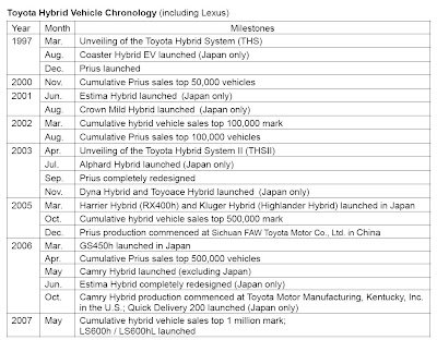 Carscoop Prius 210 Toyota Worldwide Hybrid Sales Surpass 1 Million Mark