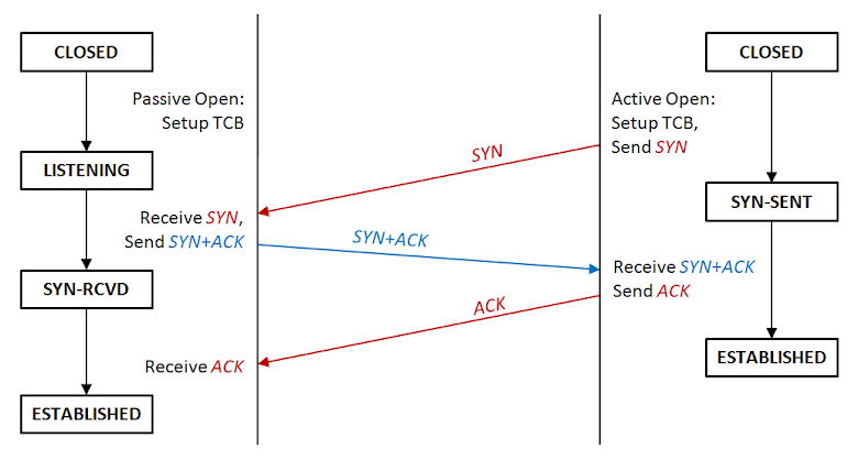 TCP 建立連線流程圖