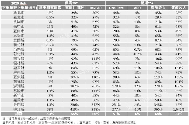 【一般旅館營運統計】2020年：觀光縣市一般旅館下半年營運更勝2019年同期