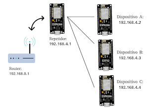 Repetidor wifi ESP8266