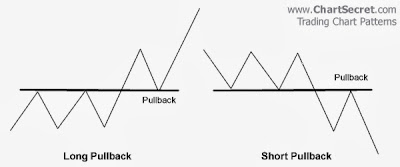 Semnal PULLBACK