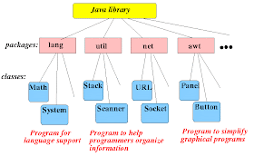 Package in Java What Why and Best Practices Example Tutorial
