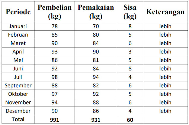 Tabel EOQ