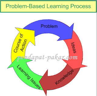 Model Pembelajaran Berbasis Masalah (Problem Based Learning
