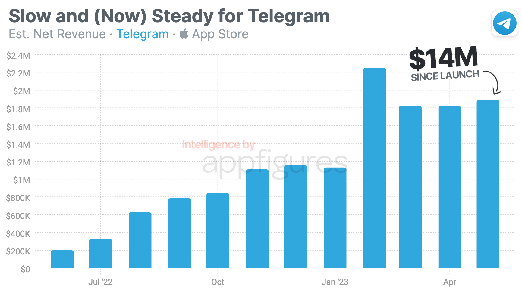 80+ Telegram Statistics In 2023 (Demographics & Financials)